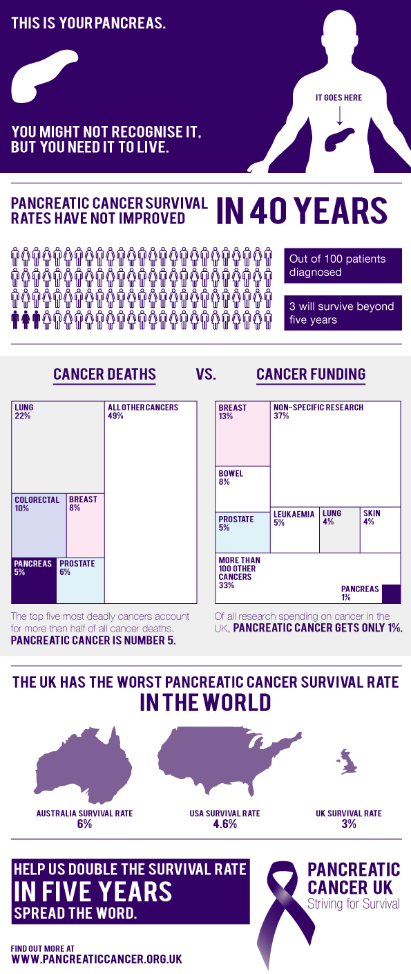 Pancreatic+Cancer+Rates